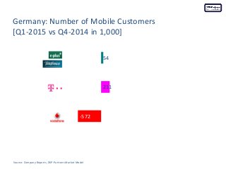 Germany: Number of Mobile Customers
[Q1-2015 vs Q4-2014 in 1,000]
Source: Company Reports, DSP-Partners Market Model
-572
...