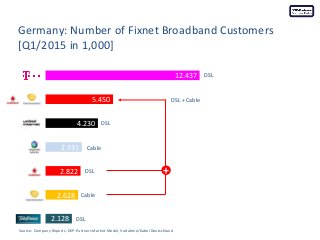 Germany: Number of Fixnet Broadband Customers
[Q1/2015 in 1,000]
Source: Company Reports, DSP-Partners Market Model, Vodaf...