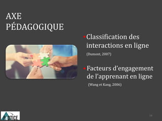 AXE
PÉDAGOGIQUE
Classification des
interactions en ligne
(Dumont, 2007)
14
Facteurs d’engagement
de l’apprenant en ligne
(Wang et Kang, 2006)
 