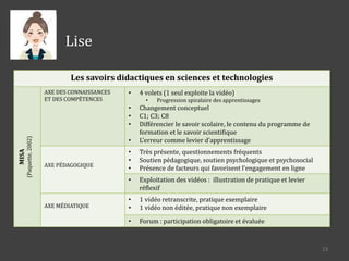 Les savoirs didactiques en sciences et technologies
MISA
(Paquette,2002)
AXE DES CONNAISSANCES
ET DES COMPÉTENCES
• 4 volets (1 seul exploite la vidéo)
• Progression spiralaire des apprentissages
• Changement conceptuel
• C1; C3; C8
• Différencier le savoir scolaire, le contenu du programme de
formation et le savoir scientifique
• L’erreur comme levier d’apprentissage
AXE PÉDAGOGIQUE
• Très présente, questionnements fréquents
• Soutien pédagogique, soutien psychologique et psychosocial
• Présence de facteurs qui favorisent l’engagement en ligne
• Exploitation des vidéos : illustration de pratique et levier
réflexif
AXE MÉDIATIQUE
• 1 vidéo retranscrite, pratique exemplaire
• 1 vidéo non éditée, pratique non exemplaire
• Forum : participation obligatoire et évaluée
Lise
23
 