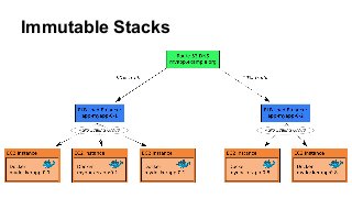 Immutable Stacks
 