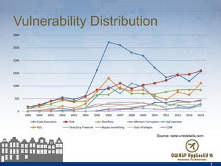 Vulnerability Distribution
0
500
1000
1500
2000
2500
3000
1999 2000 2001 2002 2003 2004 2005 2006 2007 2008 2009 2010 2011...
