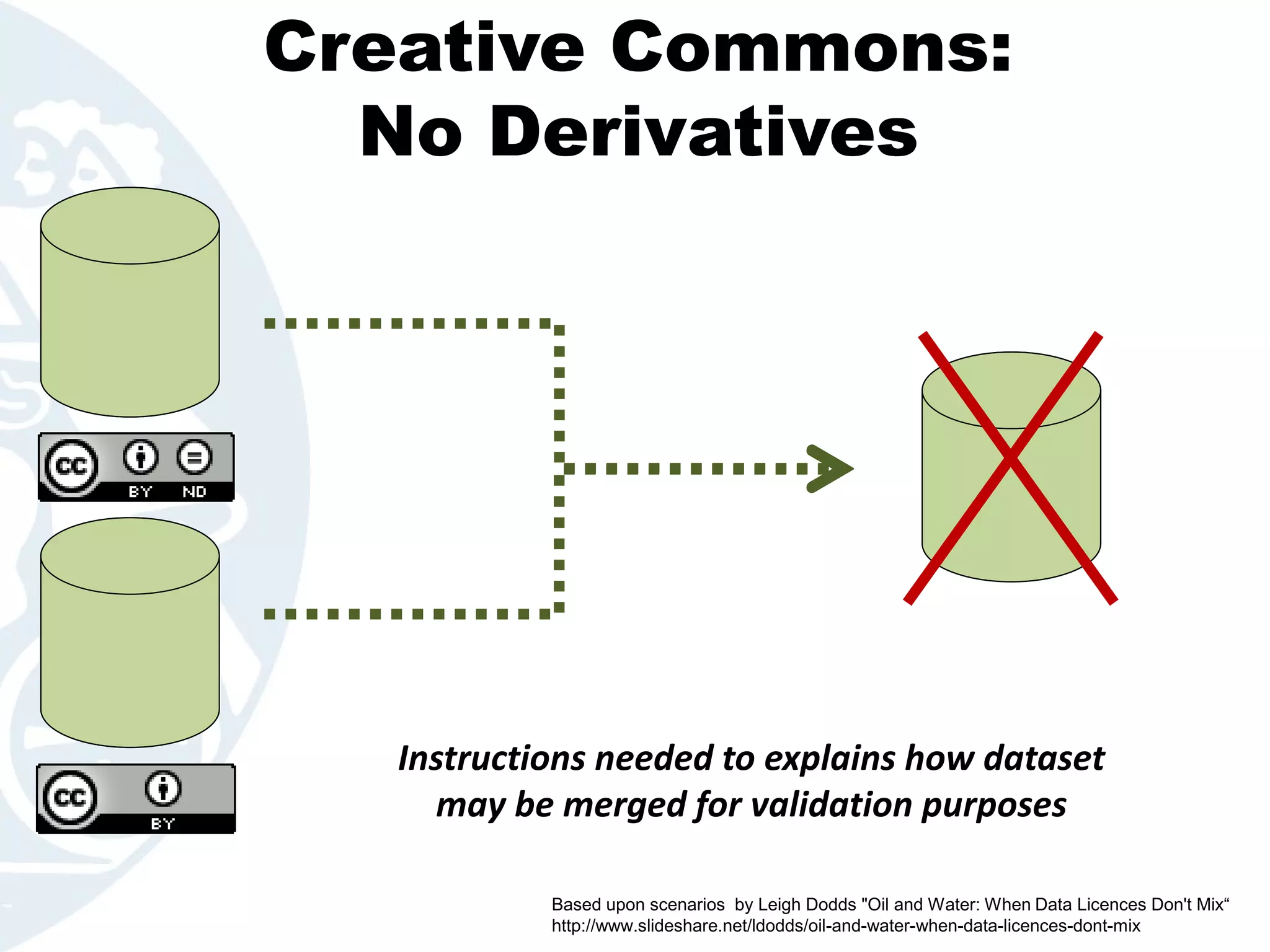 Creative Commons:
No Derivatives
Instructions needed to explains how dataset
may be merged for validation purposes
Based upon scenarios by Leigh Dodds "Oil and Water: When Data Licences Don't Mix“
http://www.slideshare.net/ldodds/oil-and-water-when-data-licences-dont-mix
 