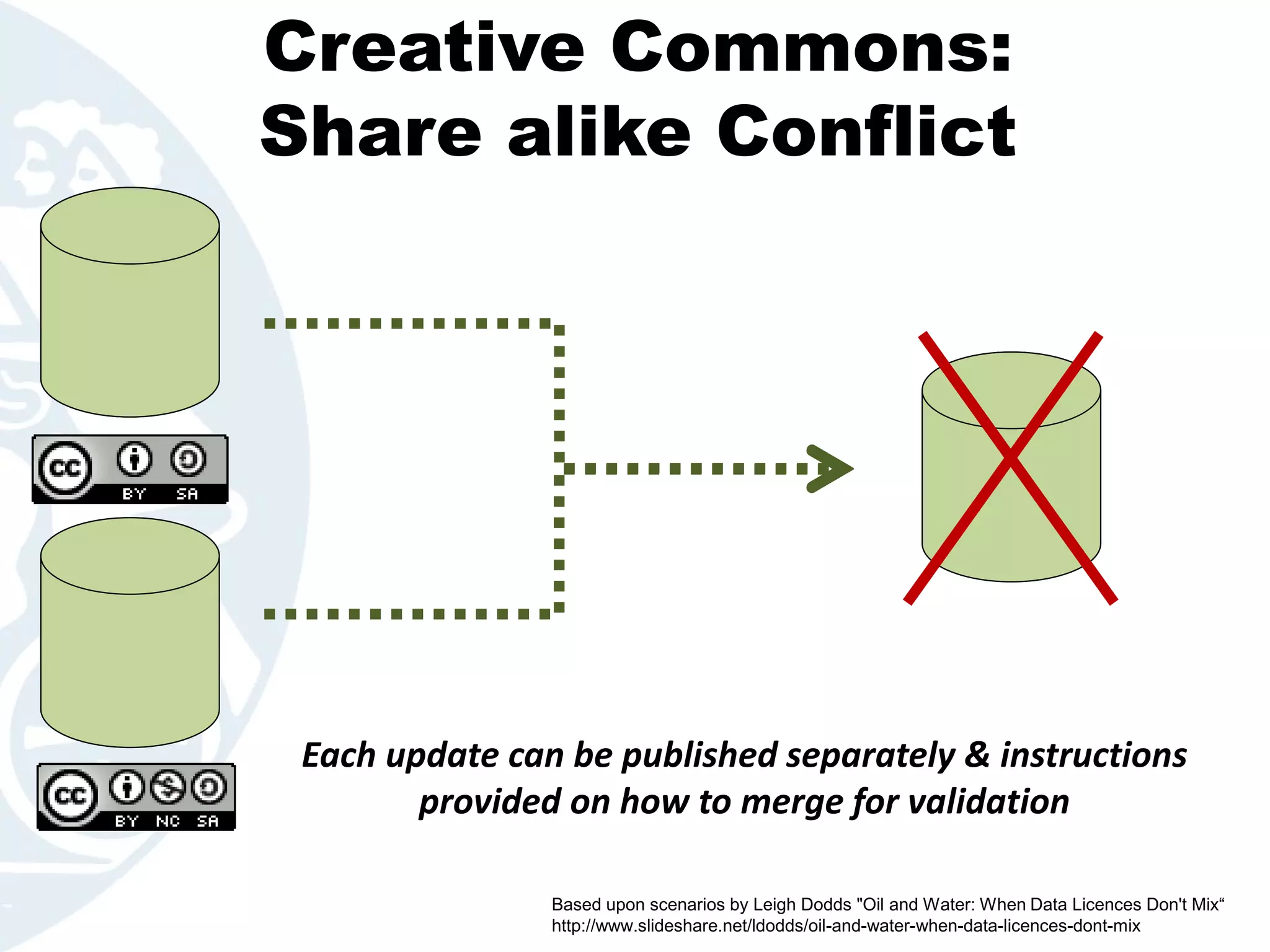 Creative Commons:
Share alike Conflict
Each update can be published separately & instructions
provided on how to merge for validation
Based upon scenarios by Leigh Dodds "Oil and Water: When Data Licences Don't Mix“
http://www.slideshare.net/ldodds/oil-and-water-when-data-licences-dont-mix
 
