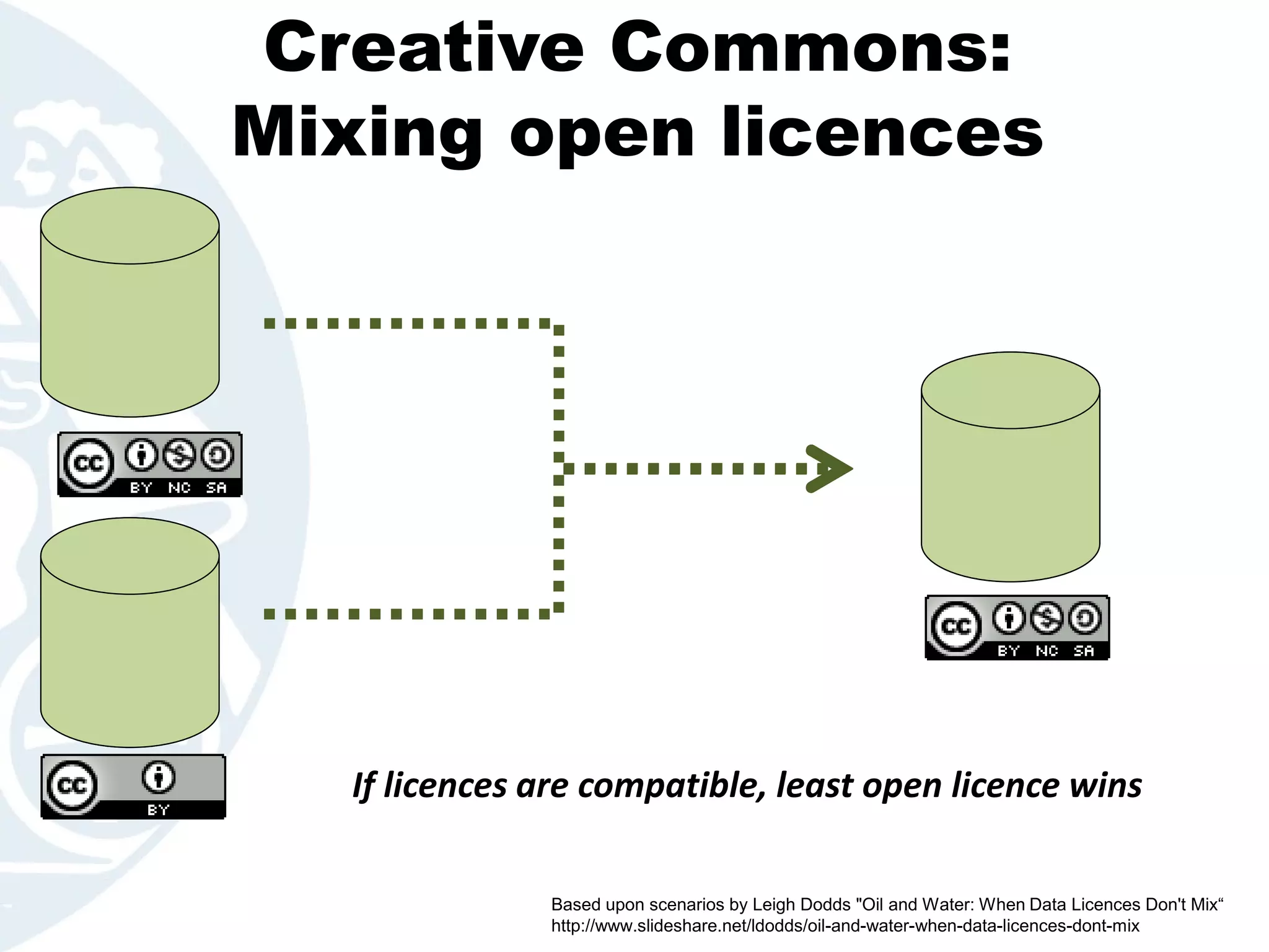Creative Commons:
Mixing open licences
If licences are compatible, least open licence wins
Based upon scenarios by Leigh Dodds "Oil and Water: When Data Licences Don't Mix“
http://www.slideshare.net/ldodds/oil-and-water-when-data-licences-dont-mix
 