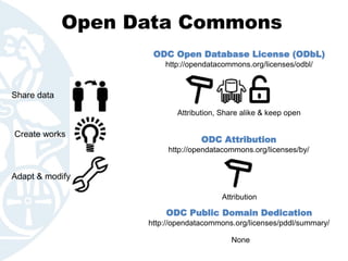 Open Data Commons
Share data
Create works
Adapt & modify
ODC Open Database License (ODbL)
http://opendatacommons.org/licenses/odbl/
Attribution, Share alike & keep open
ODC Attribution
http://opendatacommons.org/licenses/by/
Attribution
ODC Public Domain Dedication
http://opendatacommons.org/licenses/pddl/summary/
None
 