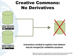 Creative Commons:
No Derivatives
Instructions needed to explains how dataset
may be merged for validation purposes
Based upon scenarios by Leigh Dodds "Oil and Water: When Data Licences Don't Mix“
http://www.slideshare.net/ldodds/oil-and-water-when-data-licences-dont-mix
 