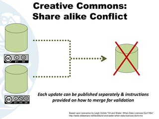 Creative Commons:
Share alike Conflict
Each update can be published separately & instructions
provided on how to merge for validation
Based upon scenarios by Leigh Dodds "Oil and Water: When Data Licences Don't Mix“
http://www.slideshare.net/ldodds/oil-and-water-when-data-licences-dont-mix
 