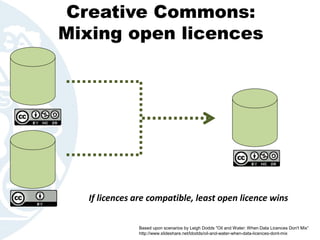 Creative Commons:
Mixing open licences
If licences are compatible, least open licence wins
Based upon scenarios by Leigh Dodds "Oil and Water: When Data Licences Don't Mix“
http://www.slideshare.net/ldodds/oil-and-water-when-data-licences-dont-mix
 