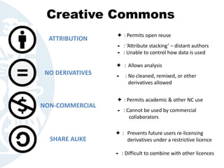 Creative Commons
ATTRIBUTION
NON-COMMERCIAL
NO DERIVATIVES
SHARE ALIKE
+ : Permits open reuse
- : ‘Attribute stacking’ – distant authors
- : Unable to control how data is used
+ : Permits academic & other NC use
- : Cannot be used by commercial
collaborators
+ : Allows analysis
- : No cleaned, remixed, or other
derivatives allowed
+ : Prevents future users re-licensing
derivatives under a restrictive licence
- : Difficult to combine with other licences
 