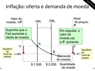 Inflação: oferta e demanda de moeda
 