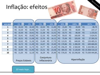 Inflação: efeitos
em anos 1% 2% 5% 10% 50% 100% 387%
1 10,10R$ 10,20R$ 10,50R$ 11,00R$ 15,00R$ 20,00R$ 48,70R$
2 10,20R$ 10,40R$ 11,03R$ 12,10R$ 22,50R$ 40,00R$ 237,17R$
3 10,30R$ 10,61R$ 11,58R$ 13,31R$ 33,75R$ 80,00R$ 1.155,01R$
4 10,41R$ 10,82R$ 12,16R$ 14,64R$ 50,63R$ 160,00R$ 5.624,91R$
5 10,51R$ 11,04R$ 12,76R$ 16,11R$ 75,94R$ 320,00R$ 27.393,33R$
6 10,62R$ 11,26R$ 13,40R$ 17,72R$ 113,91R$ 640,00R$ 133.405,51R$
7 10,72R$ 11,49R$ 14,07R$ 19,49R$ 170,86R$ 1.280,00R$ 649.684,83R$
8 10,83R$ 11,72R$ 14,77R$ 21,44R$ 256,29R$ 2.560,00R$ 3.163.965,14R$
9 10,94R$ 11,95R$ 15,51R$ 23,58R$ 384,43R$ 5.120,00R$ 15.408.510,23R$
10 11,05R$ 12,19R$ 16,29R$ 25,94R$ 576,65R$ 10.240,00R$ 75.039.444,80R$
Preços Estáveis
Conjuntura
inflacionária Hiperinflação
10 reais hoje...
 