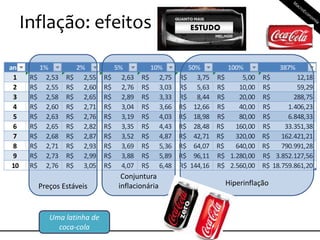Inflação: efeitos
ano 1% 2% 5% 10% 50% 100% 387%
1 2,53R$ 2,55R$ 2,63R$ 2,75R$ 3,75R$ 5,00R$ 12,18R$
2 2,55R$ 2,60R$ 2,76R$ 3,03R$ 5,63R$ 10,00R$ 59,29R$
3 2,58R$ 2,65R$ 2,89R$ 3,33R$ 8,44R$ 20,00R$ 288,75R$
4 2,60R$ 2,71R$ 3,04R$ 3,66R$ 12,66R$ 40,00R$ 1.406,23R$
5 2,63R$ 2,76R$ 3,19R$ 4,03R$ 18,98R$ 80,00R$ 6.848,33R$
6 2,65R$ 2,82R$ 3,35R$ 4,43R$ 28,48R$ 160,00R$ 33.351,38R$
7 2,68R$ 2,87R$ 3,52R$ 4,87R$ 42,71R$ 320,00R$ 162.421,21R$
8 2,71R$ 2,93R$ 3,69R$ 5,36R$ 64,07R$ 640,00R$ 790.991,28R$
9 2,73R$ 2,99R$ 3,88R$ 5,89R$ 96,11R$ 1.280,00R$ 3.852.127,56R$
10 2,76R$ 3,05R$ 4,07R$ 6,48R$ 144,16R$ 2.560,00R$ 18.759.861,20R$
Uma latinha de
coca-cola
Preços Estáveis
Conjuntura
inflacionária Hiperinflação
ESTUDO
 