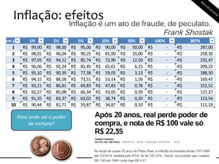 Inflação: efeitos
em anos 1% 2% 5% 10% 50% 100% 387%
1 99,00R$ 98,00R$ 95,00R$ 90,00R$ 50,00R$ -R$ 287,00-R$
2 98,01R$ 96,04R$ 90,25R$ 81,00R$ 25,00R$ -R$ 258,30-R$
3 97,03R$ 94,12R$ 85,74R$ 72,90R$ 12,50R$ -R$ 232,47-R$
4 96,06R$ 92,24R$ 81,45R$ 65,61R$ 6,25R$ -R$ 209,22-R$
5 95,10R$ 90,39R$ 77,38R$ 59,05R$ 3,13R$ -R$ 188,30-R$
6 94,15R$ 88,58R$ 73,51R$ 53,14R$ 1,56R$ -R$ 169,47-R$
7 93,21R$ 86,81R$ 69,83R$ 47,83R$ 0,78R$ -R$ 152,52-R$
8 92,27R$ 85,08R$ 66,34R$ 43,05R$ 0,39R$ -R$ 137,27-R$
9 91,35R$ 83,37R$ 63,02R$ 38,74R$ 0,20R$ -R$ 123,54-R$
10 90,44R$ 81,71R$ 59,87R$ 34,87R$ 0,10R$ -R$ 111,19-R$
Para onde vai o poder
de compra?
Inflação é um ato de fraude, de peculato.
Frank Shostak
 