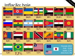 Inflação: hoje
Previsão 2015
EUA: - 0,2%
Japão: 2,2%
Zona Euro: 0%
 