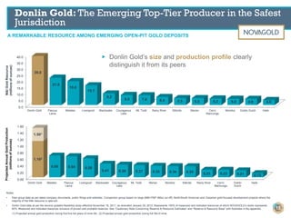 A REMARKABLE RESOURCE AMONG EMERGING OPEN-PIT GOLD DEPOSITS
Donlin Gold: The Emerging Top-Tier Producer in the Safest
Jurisdiction
0.00
0.20
0.40
0.60
0.80
1.00
1.20
1.40
1.60
Donlin Gold Metates Pascua
Lama
Livengood Blackwater Courageous
Lake
Mt. Todd Merian Morelos Stibnite Rainy River Cerro
Maricunga
Dublin
Gulch
Haile
1.102
0.66 0.64 0.58
0.41 0.39 0.37 0.35 0.34 0.34 0.23 0.23 0.21 0.13
1.501
ProjectedAnnualGoldProduction
(millionsofounces)
Notes:
• Peer group data as per latest company documents, public filings and websites. Comparison group based on large (M&I+P&P 4Moz cut off), North/South American and Oceanian gold-focused development projects where the
majority of the M&I resource is open-pit.
• Donlin Gold data as per the second updated feasibility study effective November 18, 2011, as amended January 20, 2012. Represents 100% of measured and indicated resources of which NOVAGOLD’s share represents
50%. Measured and indicated resources inclusive of proven and probable reserves. See “Cautionary Note Concerning Reserve & Resource Estimates” and “Reserve & Resource Base” with footnotes in the appendix.
(1) Projected annual gold production during first five full years of mine life; (2) Projected annual gold production during full life of mine.
0.0
5.0
10.0
15.0
20.0
25.0
30.0
35.0
40.0
Donlin Gold Pascua
Lama
Metates Livengood Blackwater Courageous
Lake
Mt. Todd Rainy River Stibnite Merian Cerro
Maricunga
Morelos Dublin Gulch Haile
39.0
21.8
19.0
15.7
9.2
8.0 7.8 6.4 5.5 5.5 5.2 5.0 4.9 4.0
M&IGoldResource
(millionsofounces)
▶ Donlin Gold’s size and production profile clearly
distinguish it from its peers
15
 