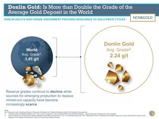 Notes:
See “Cautionary Note Concerning Reserve & Resource Estimates” and “Reserve & Resource Base” with footnotes in the appendix.
1) Average grade of all deposits globally over 1 Moz in size, sourced from “2013 Global Gold Mine and Deposit Rankings” – Natural Resource Holdings and Visual Capitalist.
2) Donlin Gold data as per the second updated feasibility study effective November 18, 2011, as amended January 20, 2012. Represents 100% of measured and indicated resources of which NOVAGOLD’s share is 50%.
Measured and indicated resources are inclusive of proven and probable reserves.
World
Avg. Grade1:
1.01 g/t
Donlin Gold
Avg. Grade2:
2.24 g/t
Reserve grades continue to decline while
sources for emerging production to replace
mined-out capacity have become
increasingly scarce
DONLIN GOLD’S HIGH GRADE ENDOWMENT PROVIDES RESILIENCE TO GOLD PRICE CYCLES
Donlin Gold: Is More than Double the Grade of the
Average Gold Deposit in the World
18
 