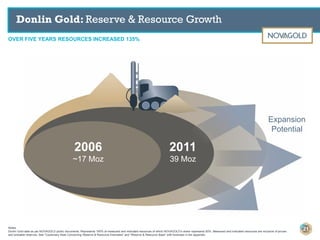Donlin Gold: Reserve & Resource Growth
Notes:
Donlin Gold data as per NOVAGOLD public documents. Represents 100% of measured and indicated resources of which NOVAGOLD’s share represents 50%. Measured and indicated resources are inclusive of proven
and probable reserves. See “Cautionary Note Concerning Reserve & Resource Estimates” and “Reserve & Resource Base” with footnotes in the appendix.
2006
~17 Moz
2011
39 Moz
Expansion
Potential
OVER FIVE YEARS RESOURCES INCREASED 135%
21
 
