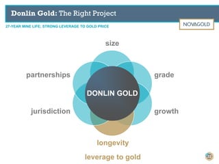 Donlin Gold: The Right Project
27-YEAR MINE LIFE; STRONG LEVERAGE TO GOLD PRICE
partnerships grade
growthjurisdiction
longevity
leverage to gold
size
DONLIN GOLD
22
 