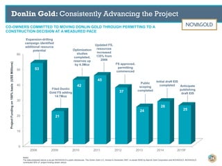 Donlin Gold: Consistently Advancing the Project
0
10
20
30
40
50
60
2008 2009 2010 2011 2012 2013 2014 2015F
53
21
42
45
37
24
28
25
CO-OWNERS COMMITTED TO MOVING DONLIN GOLD THROUGH PERMITTING TO A
CONSTRUCTION DECISION AT A MEASURED PACE
24
ProjectFundingon100%basis(US$Millions)
Notes:
The data presented above is as per NOVAGOLD’s public disclosures. The Donlin Gold LLC, formed in December 2007, is owned 50/50 by Barrick Gold Corporation and NOVAGOLD. NOVAGOLD
contributed 50% of project funding shown above.
Filed Donlin
Gold FS adding
14.7Moz
Optimization
studies
completed,
reserves up
by 4.3Moz
Updated FS,
resources
increased
135% from
2006
FS approved,
permitting
commenced
Initial draft EIS
completed Anticipate
publishing
draft EIS
Expansion-drilling
campaign identified
additional resource
potential
Public
scoping
completed
 