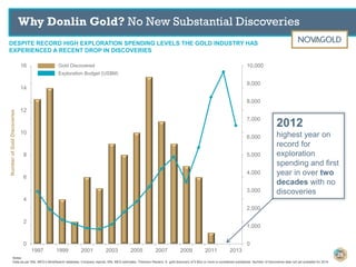 0
2
4
6
8
10
12
14
16
0
1,000
2,000
3,000
4,000
5,000
6,000
7,000
8,000
9,000
10,000
1997 1999 2001 2003 2005 2007 2009 2011 2013
Notes:
Data as per SNL MEG’s MineSearch database, Company reports, SNL MEG estimates. Thomson Reuters. A gold discovery of 5 Moz or more is considered substantial. Number of discoveries data not yet available for 2014.
NumberofGoldDiscoveries
Gold Discovered
Exploration Budget (US$M)
2012
highest year on
record for
exploration
spending and first
year in over two
decades with no
discoveries
DESPITE RECORD HIGH EXPLORATION SPENDING LEVELS THE GOLD INDUSTRY HAS
EXPERIENCED A RECENT DROP IN DISCOVERIES
Why Donlin Gold? No New Substantial Discoveries
26
 