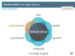 STRONG PARTNERSHIPS
Donlin Gold: The Right Project
partnerships grade
growthjurisdiction
size
DONLIN GOLD
longevity
leverage to gold 30
 
