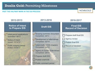 Notice of Intent
to Prepare EIS
Draft EIS Final EIS
Record of Decision
Initial permit applications
Submitted: 08/12
Notice of intent
Issued: 12/14/12
Public scoping period
Ended: 03/29/13
Scoping summary document
Completed: 08/13
Development of alternatives
Completed: Q2/14
Initial drafts of EIS chapters
Completed: Q4/14
Agency & Donlin Gold review
Completed: Q4/14
Prepare draft EIS
Publish draft EIS
Public comment period
Prepare draft final EIS
Agency review
Publish final EIS
Record of decision
2012-2013 2013-2016 2016-2017
PAST THE HALFWAY MARK IN THE EIS PROCESS
Donlin Gold: Permitting Milestones
37
 