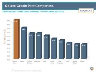 0.00
0.05
0.10
0.15
0.20
0.25
0.30
0.35
0.40
0.45
0.50
Galore
Creek
Pebble Copper
Mountain
Red Chris Berg Schaft
Creek
New
Prosperity
KSM Mount
Milligan
Casino
0.50
0.40
0.33 0.33
0.30
0.26
0.24
0.21
0.19 0.19
AMONG HIGHEST COPPER GRADE COMPARED TO NORTH AMERICAN ASSETS
Galore Creek: Peer ComparisonP&P+M&Igrade(Cu%)
Notes:
Peer group data as per latest company documents, public filings and websites.
40
 
