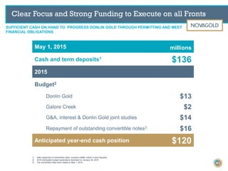 May 1, 2015 millions
Cash and term deposits1
$136
2015
Budget2
Donlin Gold $13
Galore Creek $2
G&A, interest & Donlin Gold joint studies $14
Repayment of outstanding convertible notes3
$16
Anticipated year-end cash position $120
1) After repayment of convertible notes, includes US$85 million in term deposits.
2) 2015 anticipated budget expenditure disclosed on January 28, 2015.
3) The convertible notes were repaid on May 1, 2015.
SUFFICIENT CASH ON HAND TO PROGRESS DONLIN GOLD THROUGH PERMITTING AND MEET
FINANCIAL OBLIGATIONS
Clear Focus and Strong Funding to Execute on all Fronts
41
 