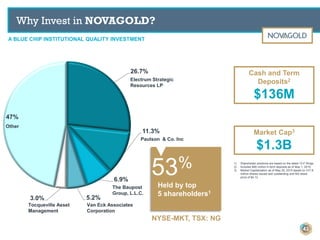 26.7%
11.3%
6.9%
5.2%3.0%
47%
A BLUE CHIP INSTITUTIONAL QUALITY INVESTMENT
Why Invest in NOVAGOLD?
Held by top
5 shareholders1
53%
Electrum Strategic
Resources LP
Paulson & Co. Inc
The Baupost
Group, L.L.C.
Van Eck Associates
Corporation
Tocqueville Asset
Management
Other
Market Cap3
$1.3B
Cash and Term
Deposits2
$136M
1) Shareholder positions are based on the latest 13-F filings
2) Includes $85 million in term deposits as of May 1, 2015.
3) Market Capitalization as of May 20, 2015 based on 317.8
million shares issued and outstanding and NG share
price of $4.12.
NYSE-MKT, TSX: NG
43
 