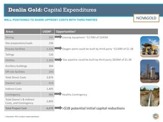 WELL POSITIONED TO SHARE UPFRONT COSTS WITH THIRD PARTIES
Donlin Gold: Capital Expenditures
Areas US$M1 Opportunities1
Mining 345 Leasing equipment ~$170M of $345M
Site preparation/roads 236
Process facilities 1,326 Oxygen plant could be built by third party ~$130M of $1.3B
Tailings 120
Utilities 1,302
Ancillary buildings 304
Off-site facilities 243
Total Direct Costs 3,876
Owners’ cost 414
Indirect Costs 1,405
Contingency 984 Healthy Contingency
Total Owner’s & Indirect
Costs, and Contingency
2,803
Total Project Cost 6,679 >$1B potential initial capital reductions
Gas pipeline could be built by third party $834M of $1.3B
1) Represents 100% of project’s capital expenditures 49
 