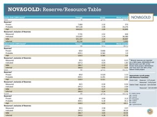 NOVAGOLD: Reserve/Resource Table
57
Donlin Gold (100% basis)* Tonnage Grade Metal content
GOLD Kt g/t Au Koz Au
Reserves1
Proven 7,683 2.32 573
Probable 497,128 2.08 33,276
P&P 504,811 2.09 33,849
Resources3, inclusive of Reserves
Measured 7,731 2.52 626
Indicated 533,607 2.24 38,380
M&I 541,337 2.24 39,007
Inferred 92,216 2.02 5,993
Galore Creek (100% basis)* Tonnage Grade Metal content
COPPER Mt % Cu Blb Cu
Reserves2
Proven 69.0 0.606 0.9
Probable 459.1 0.582 5.9
P&P 528.0 0.585 6.8
Resources4, exclusive of Reserves
Measured 39.5 0.25 0.22
Indicated 247.2 0.34 1.85
M&I 286.7 0.33 2.07
Inferred 346.6 0.42 3.23
GOLD Mt g/t Au Moz Au
Reserves2
Proven 69.0 0.520 1.15
Probable 459.1 0.291 4.30
P&P 528.0 0.321 5.45
Resources4, exclusive of Reserves
Measured 39.5 0.39 0.50
Indicated 247.2 0.26 2.04
M&I 286.7 0.27 2.53
Inferred 346.6 0.24 2.70
SILVER Mt g/t Ag Moz Ag
Reserves2
Proven 69.0 4.94 11.0
Probable 459.1 6.18 91.2
P&P 528.0 6.02 102.1
Resources4, exclusive of Reserves
Measured 39.5 2.58 3.27
Indicated 247.2 3.81 30.26
M&I 286.7 3.64 33.54
Inferred 346.6 4.28 47.73
* Mineral reserves are reported
on a 100% basis. NOVAGOLD and
Barrick each own 50% of the
Donlin Gold project. NOVAGOLD
and Teck each own 50% of the
Galore Creek project.
t = metric tonne
oz = ounce
lb = pound
K = thousand
M = million
B = billion
g/t = grams/tonne
Approximate cut-off grades
(see Resource Footnotes):
Donlin Gold Reserves1: 0.57 g/t gold
Resources3: 0.46 g/t gold
Galore Creek Reserves2: C$10.08 NSR
Resources4: C$10.08 NSR
 
