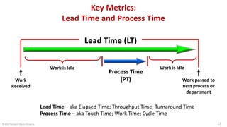 Value-Adding
Process Time
Necessary
Non-Value-Adding
Process Time
Delivery
Unnecessary
Non-Value-Adding
Process Time
Work ...