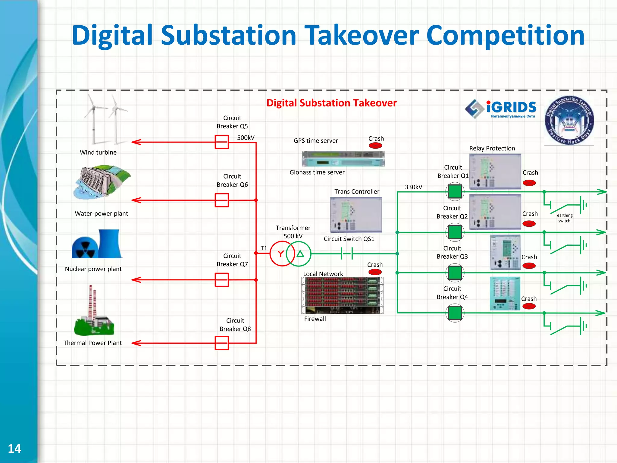 Digital Substation Takeover Competition
14
Wind turbine
Transformer
500 kV Circuit Switch QS1
Circuit
Breaker Q1
Circuit
Breaker Q2
Circuit
Breaker Q3
Circuit
Breaker Q4
Circuit
Breaker Q8
Circuit
Breaker Q5
T1
Local Network
Trans Controller
Relay Protection
Crash
Crash
Crash
Crash
CrashGPS time server
Glonass time server
Crash
Firewall
Digital Substation Takeover
IGRIDSIGRIDSИнтеллектуальные СетиИнтеллектуальные Сети
Nuclear power plant
Circuit
Breaker Q6
Circuit
Breaker Q7
Water-power plant
Thermal Power Plant
earthing
switch
500kV
330kV
 