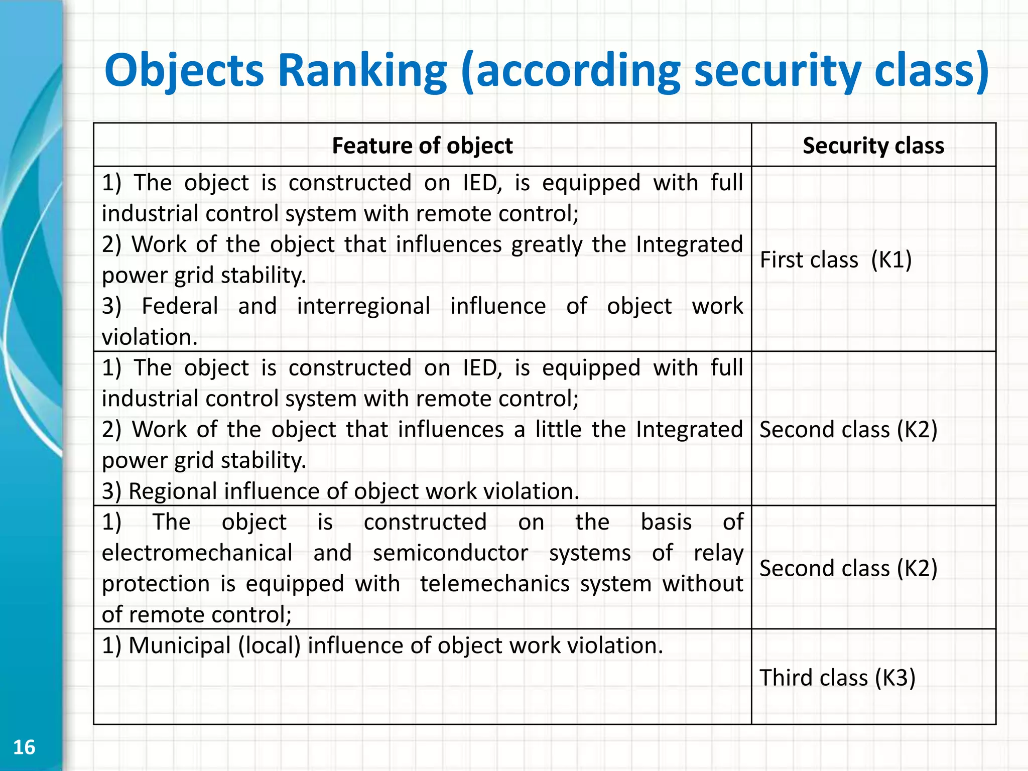 Objects Ranking (according security class)
16
Feature of object Security class
1) The object is constructed on IED, is equipped with full
industrial control system with remote control;
2) Work of the object that influences greatly the Integrated
power grid stability.
3) Federal and interregional influence of object work
violation.
First class (K1)
1) The object is constructed on IED, is equipped with full
industrial control system with remote control;
2) Work of the object that influences a little the Integrated
power grid stability.
3) Regional influence of object work violation.
Second class (K2)
1) The object is constructed on the basis of
electromechanical and semiconductor systems of relay
protection is equipped with telemechanics system without
of remote control;
Second class (K2)
1) Municipal (local) influence of object work violation.
Third class (K3)
 