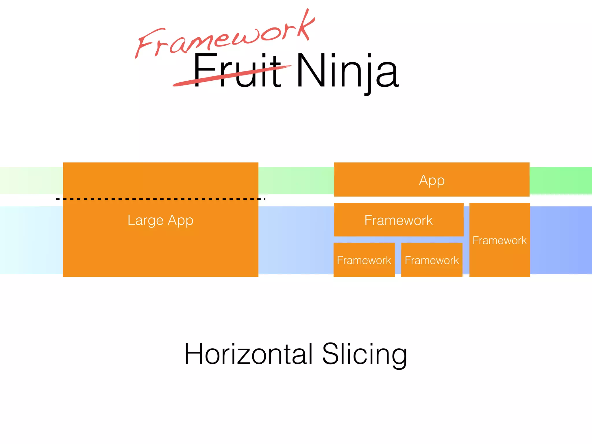 Fruit Ninja
Large App
Framework Framework
Framework
Framework
App
Framework
Horizontal Slicing
 