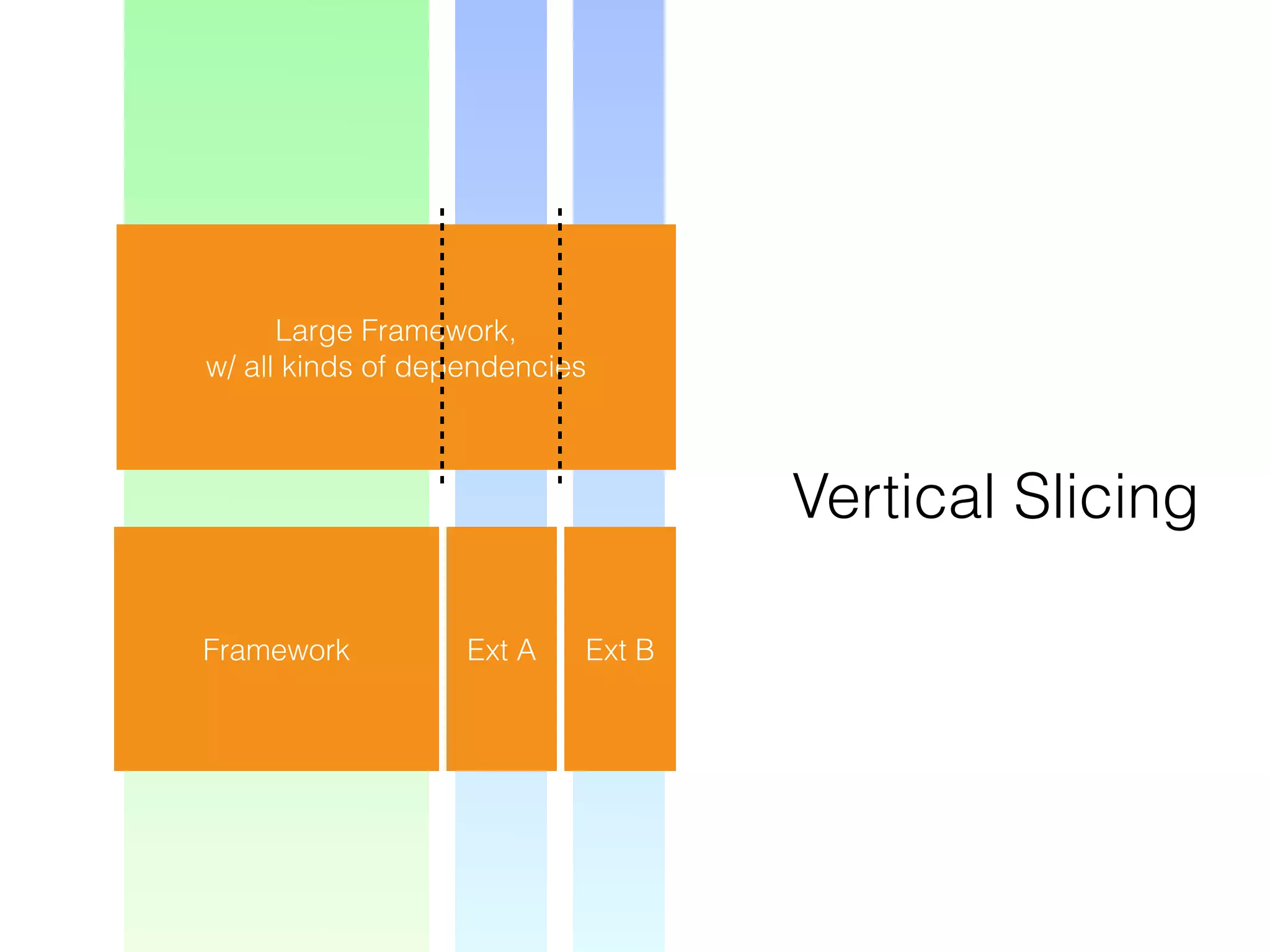 Large Framework,
w/ all kinds of dependencies
Vertical Slicing
Framework Ext A Ext B
 