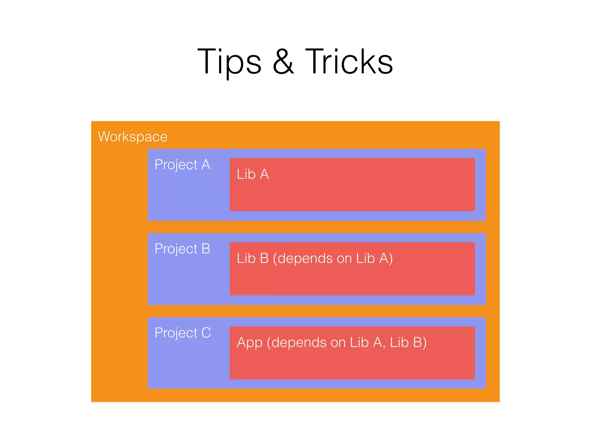 Workspace
Project A
Lib A
Project B
Lib B (depends on Lib A)
Project C
App (depends on Lib A, Lib B)
Tips & Tricks
 
