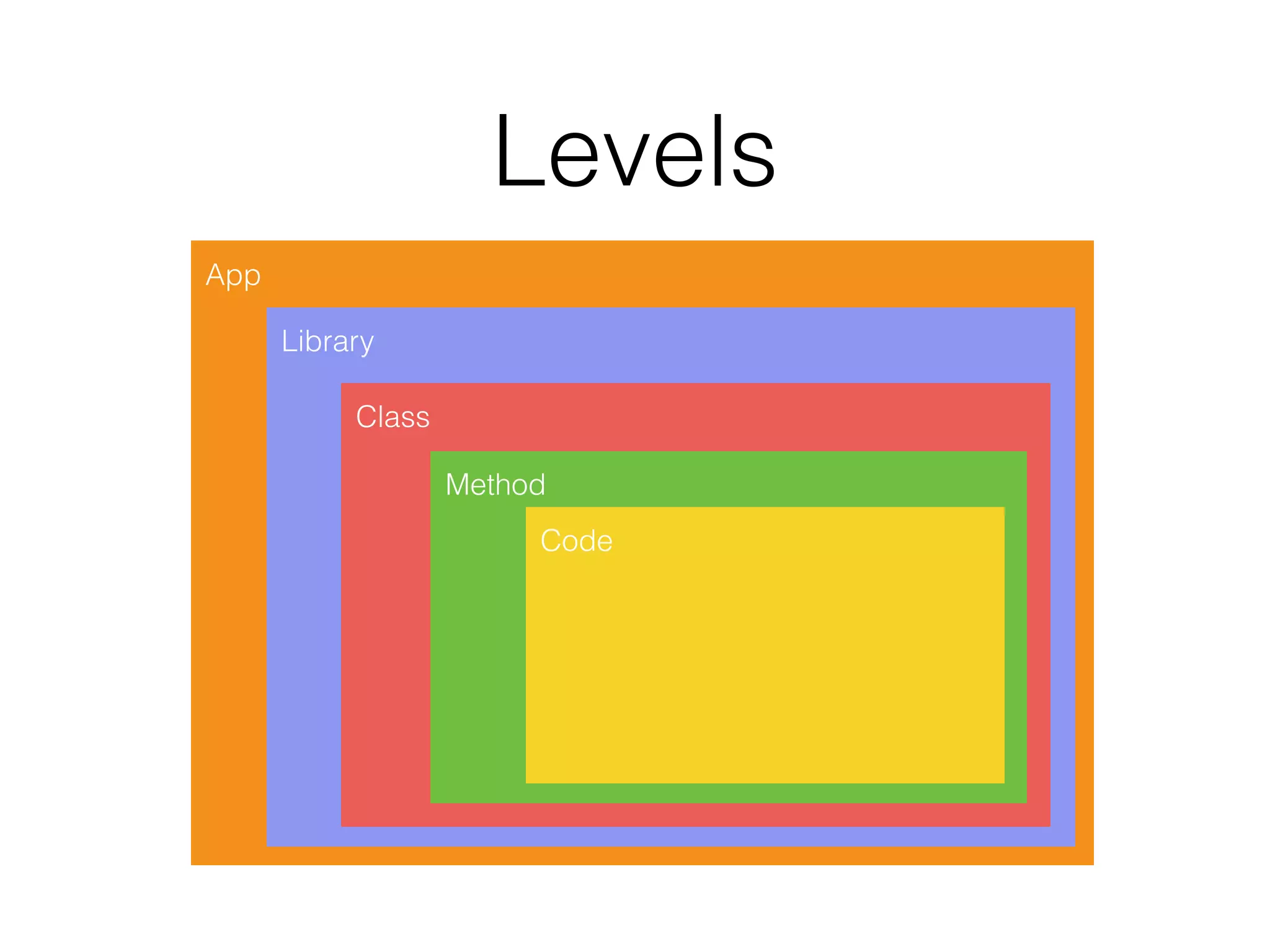 Levels
App
Library
Class
Method
Code
 