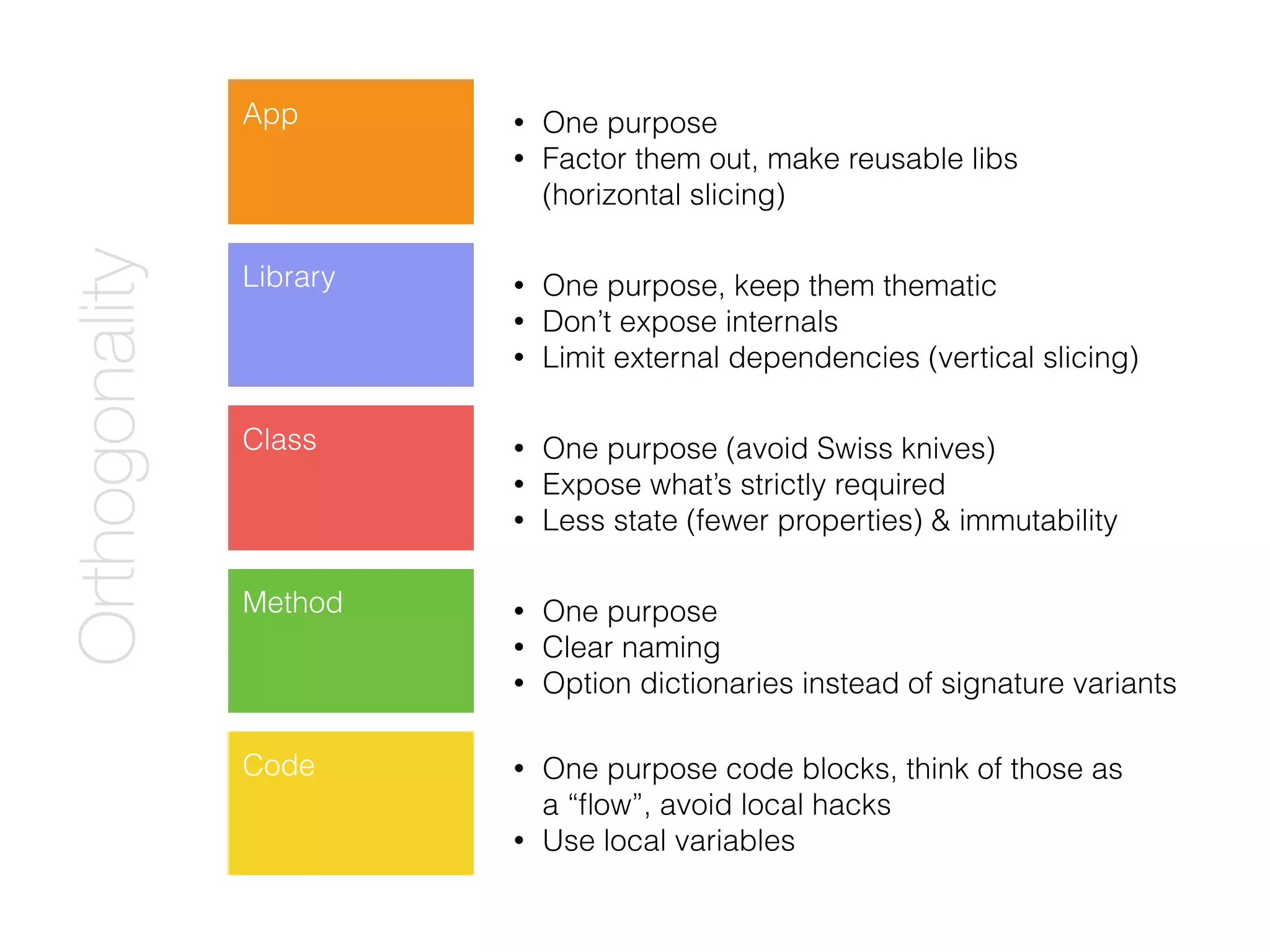 App
Library
Class
Method
• One purpose (avoid Swiss knives)
• Expose what’s strictly required
• Less state (fewer properties) & immutability
• One purpose
• Clear naming
• Option dictionaries instead of signature variants
• One purpose, keep them thematic
• Don’t expose internals
• Limit external dependencies (vertical slicing)
• One purpose
• Factor them out, make reusable libs
(horizontal slicing)
Code • One purpose code blocks, think of those as
a “ﬂow”, avoid local hacks
• Use local variables
Orthogonality
 