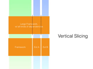 Large Framework,
w/ all kinds of dependencies
Vertical Slicing
Framework Ext A Ext B
 