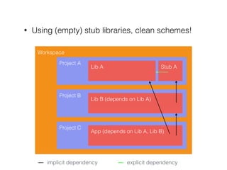 Workspace
Project A
Lib A
Project B
Lib B (depends on Lib A)
Project C
App (depends on Lib A, Lib B)
Stub A
• Using (empty) stub libraries, clean schemes!
implicit dependency explicit dependency
 