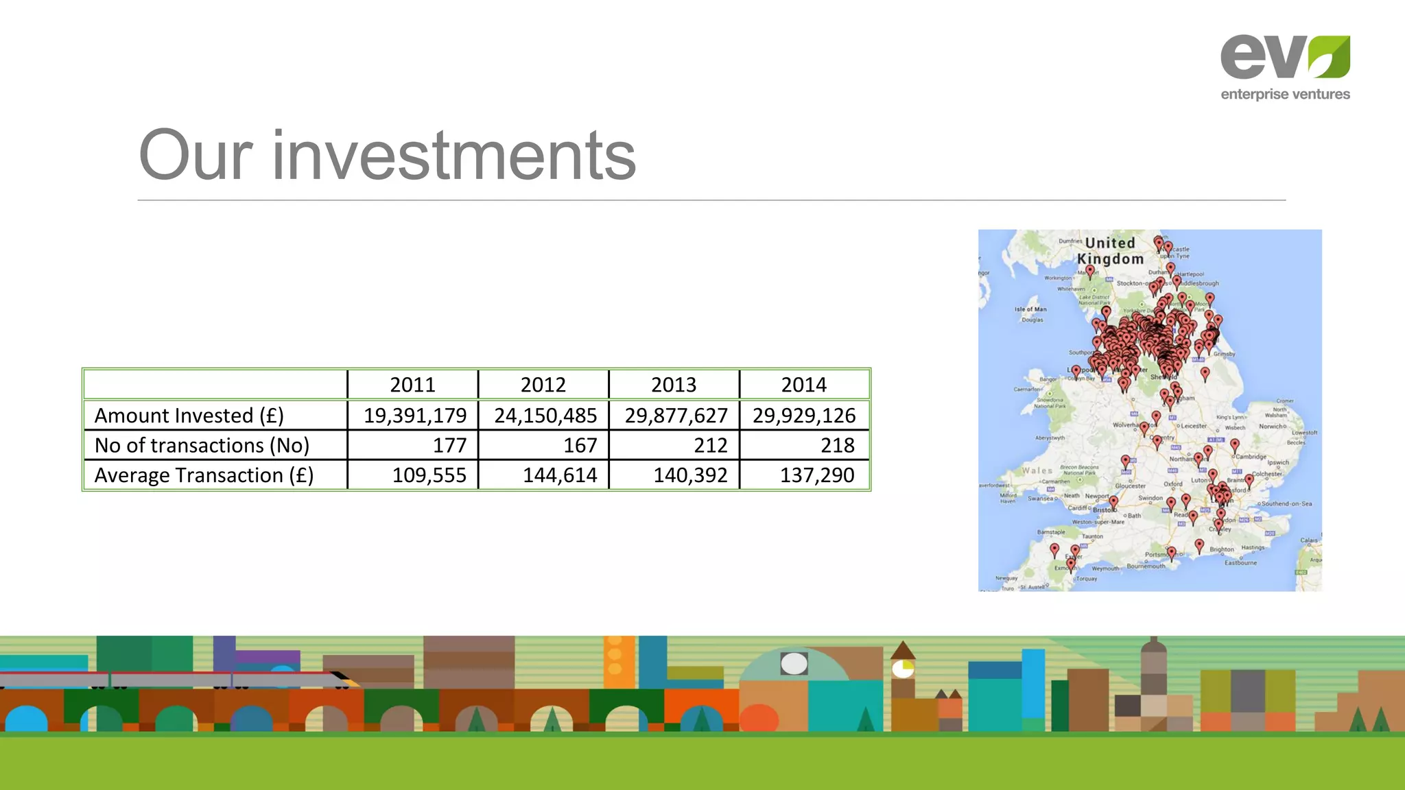 Our investments
.
2011 2012 2013 2014
Amount Invested (£) 19,391,179 24,150,485 29,877,627 29,929,126
No of transactions (No) 177 167 212 218
Average Transaction (£) 109,555 144,614 140,392 137,290
 