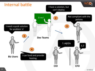 Internal battle
16
Dev Teams
Biz Users
IT
I have a solution, but
can’t deploy
I need a quick solution
for problem ‘x’
Not compliant with the
policies
I can fund and provide
hosting.
?..#@$%
CFOCIO
♬♪
1
2
3
4
 