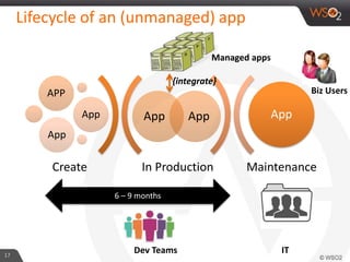 Lifecycle of an (unmanaged) app
17
In Production Maintenance
App App
APP
App
App
App
Create
6 – 9 months
Dev Teams IT
Biz Users
Managed apps
{integrate}
 