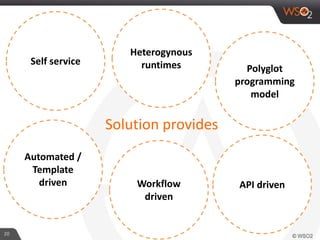 Solution provides
20
Self service
Workflow
driven
Polyglot
programming
model
Heterogynous
runtimes
API driven
Automated /
Template
driven
 