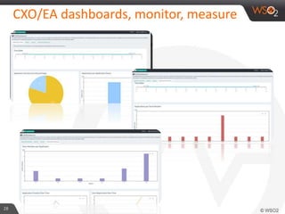 CXO/EA dashboards, monitor, measure
28
 