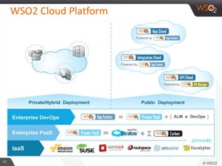 WSO2 Cloud Platform
33
 