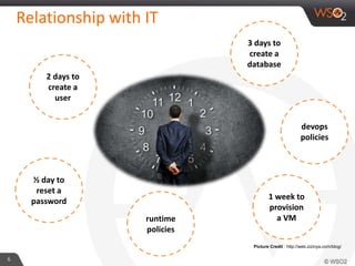 Relationship with IT
6
2 days to
create a
user
½ day to
reset a
password
3 days to
create a
database
1 week to
provision
a VMruntime
policies
devops
policies
Picture Credit : http://web.zizinya.com/blog/
 