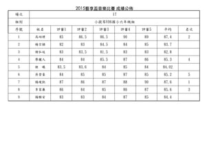 2015藝享盃⾳音樂⽐比賽 成績公佈
場次
組別
序號 姓名 評審1 評審2 評審3 評審4 評審5 平均 名次
1 高翊理理 85 86.5 86.5 90 89 87.4 2
2 楊宗穎 82 83 84.5 84 85 83.7
3 謝弘廷 83 83.5 81.5 83 83 82.8
4 廖欐人 84 84 85.5 87 86 85.3 4
5 程 曦 83.5 83.6 84 85 84 84.02
6 吳堃豪 84 85 85 87 85 85.2 5
7 楊竣凱 87 86 87 88 90 87.6 1
8 李李家廉廉 86 84 85 86 87 85.6 3
9 楊騏安 83 83 84 87 85 84.4
17
小提琴V06國小六六年年級組
 